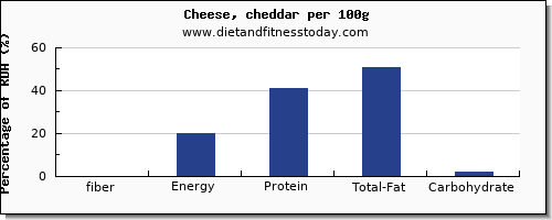 fiber and nutrition facts in cheddar cheese per 100g